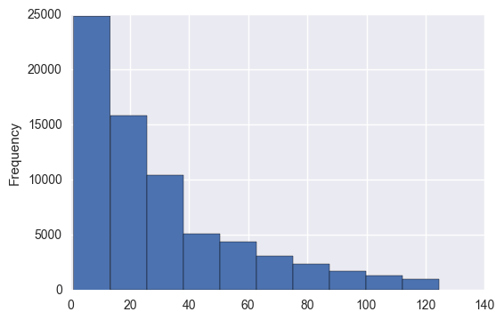Trip Distribution in Minutes